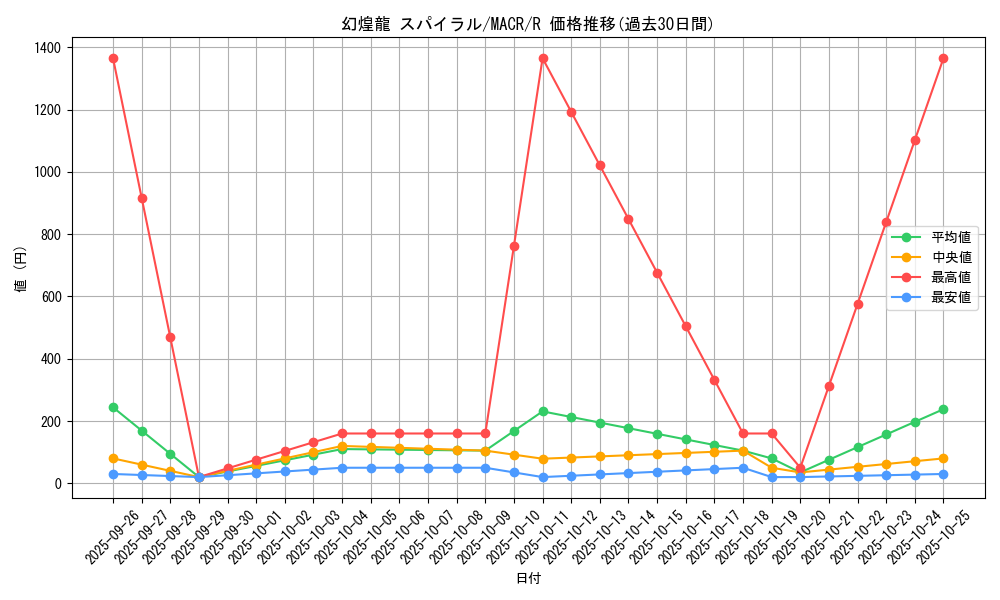 card_5371_series_12275_rarity_62_graph