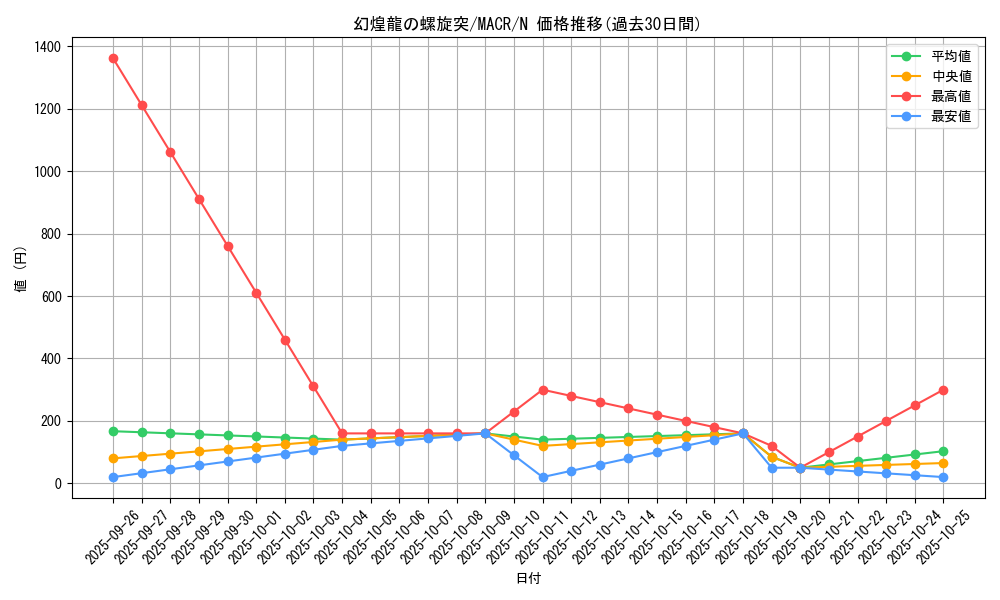 card_5374_series_12275_rarity_1_graph
