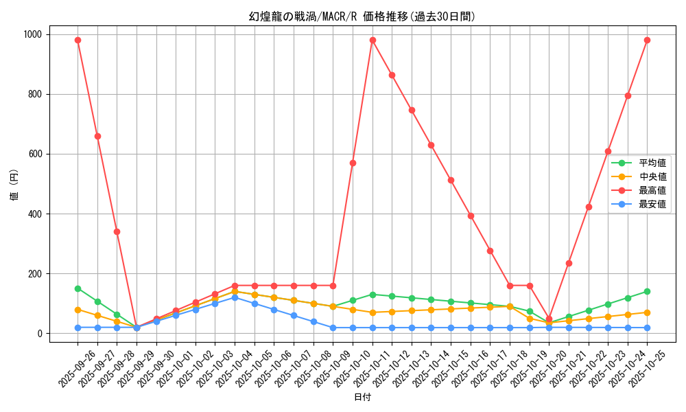 card_5376_series_12275_rarity_62_graph