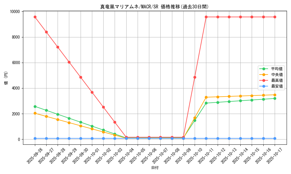 card_5382_series_12275_rarity_3_graph
