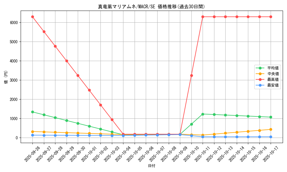 card_5382_series_12275_rarity_5_graph
