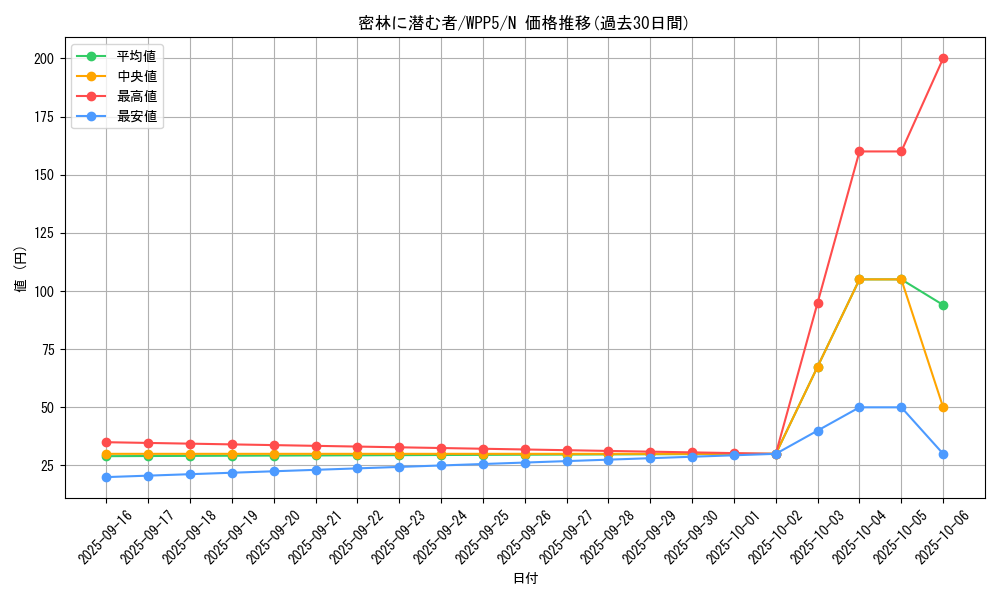 card_538_series_932_rarity_1_graph