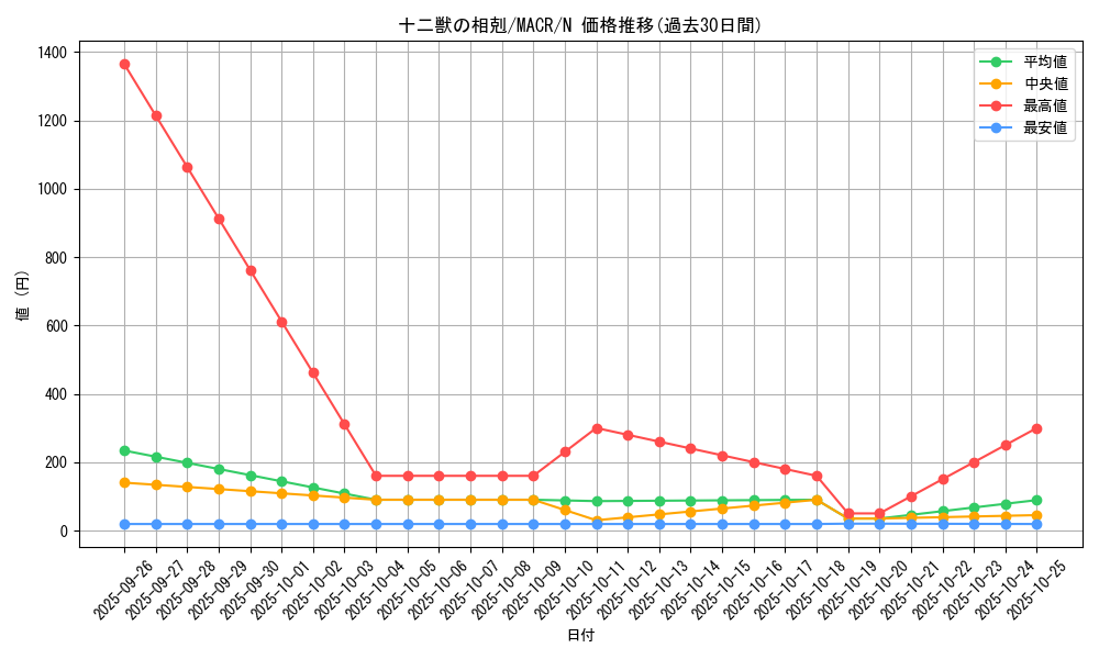 card_5392_series_12275_rarity_1_graph