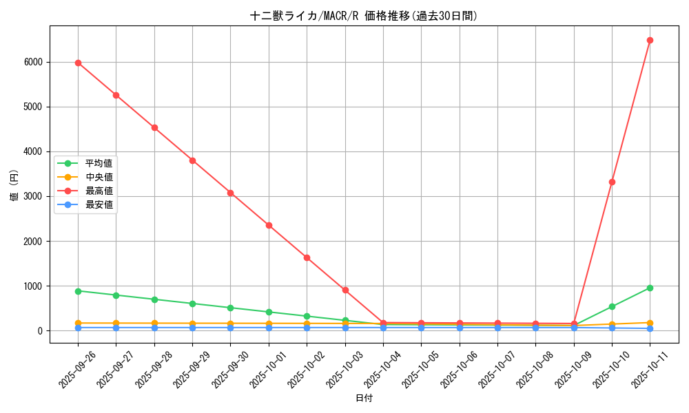 card_5394_series_12275_rarity_62_graph