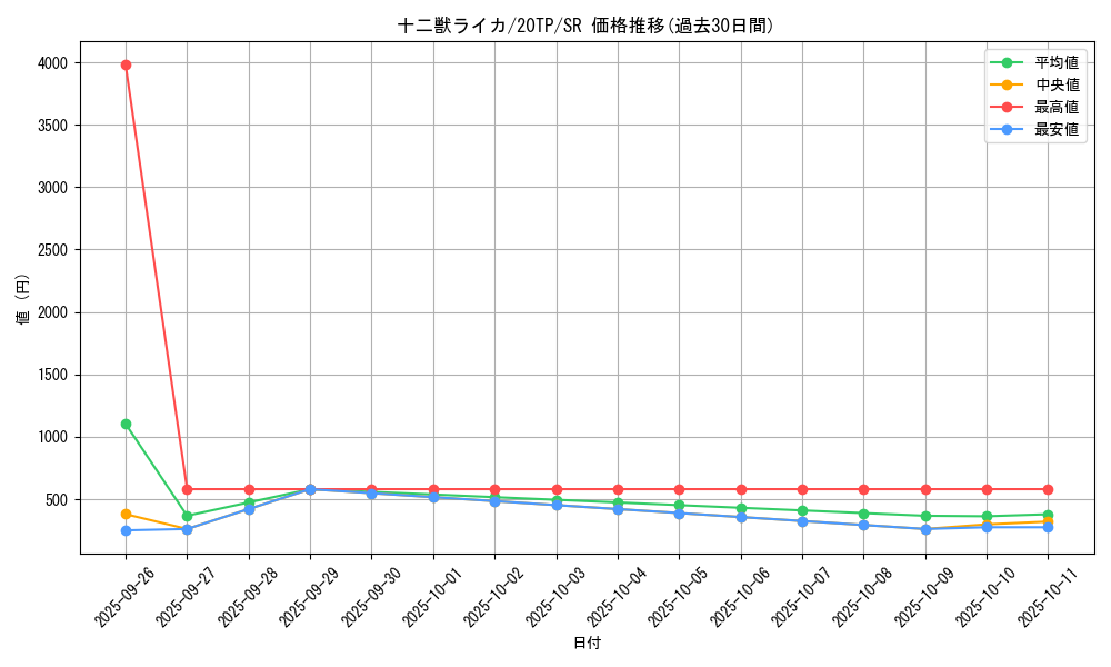 card_5394_series_12333_rarity_3_graph