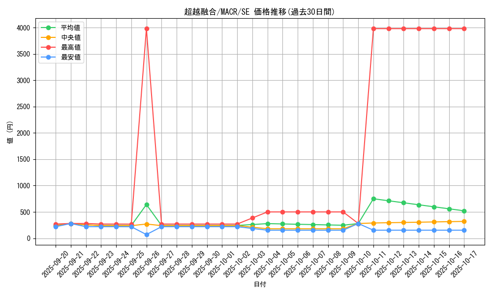 card_5404_series_12275_rarity_5_graph