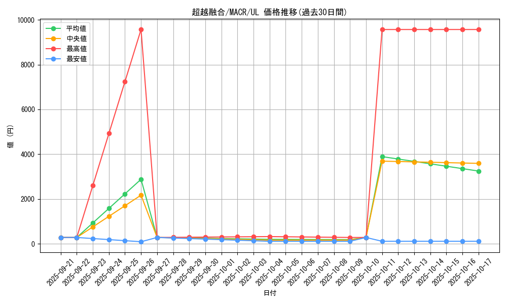 card_5404_series_12275_rarity_77_graph
