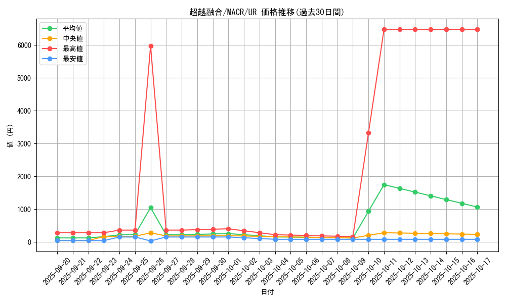 card_5404_series_12275_rarity_7_graph