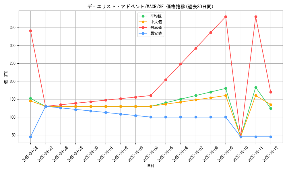 card_5408_series_12275_rarity_5_graph