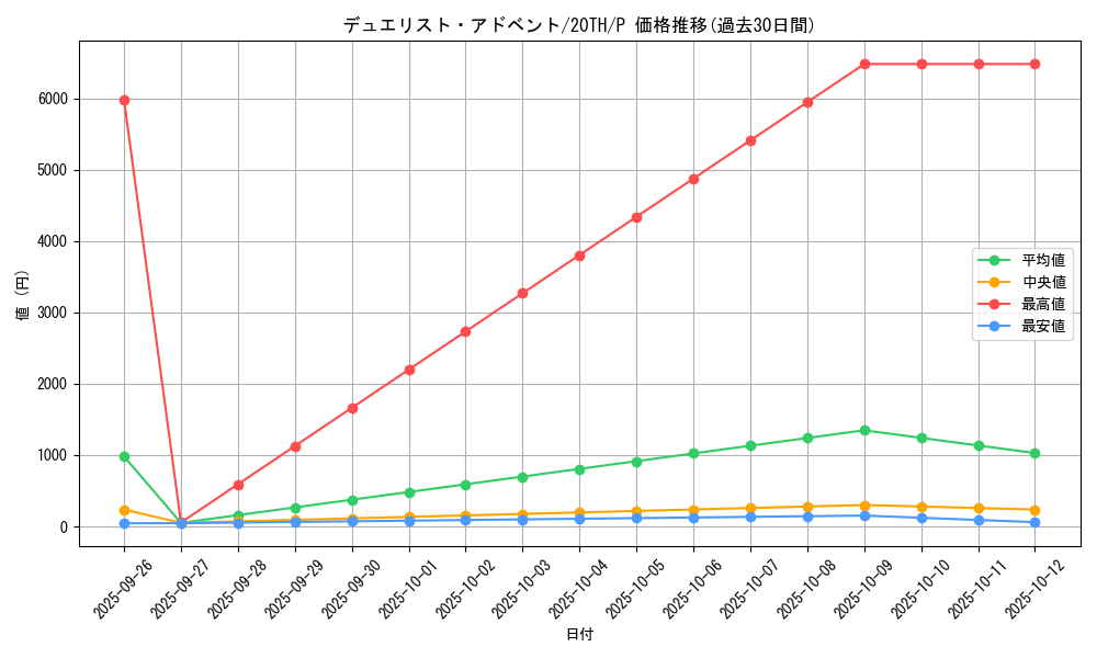 card_5408_series_9423_rarity_2_graph