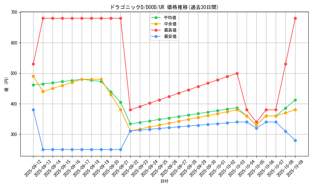 card_5410_series_2897_rarity_7_graph