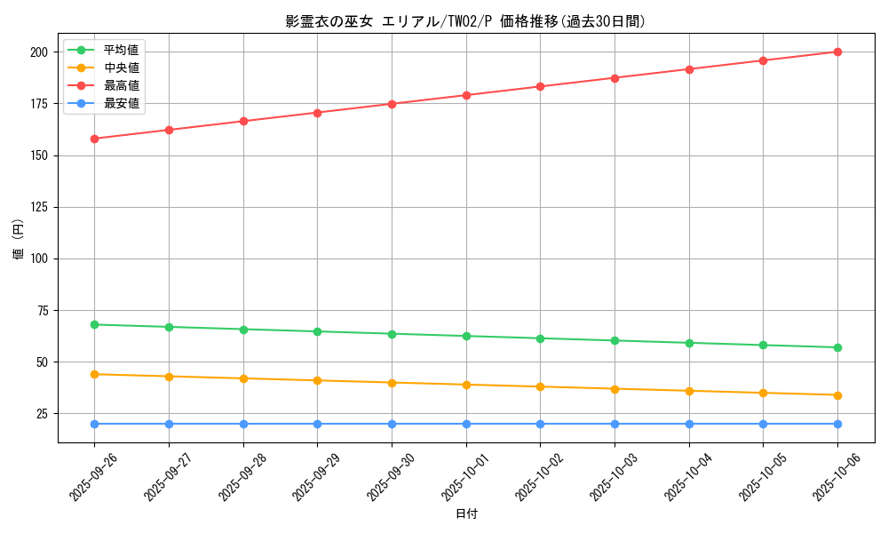 card_5411_series_701_rarity_2_graph