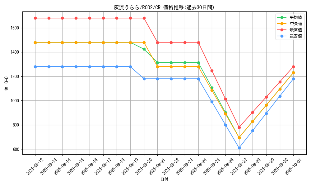 card_5417_series_10878_rarity_1299_graph