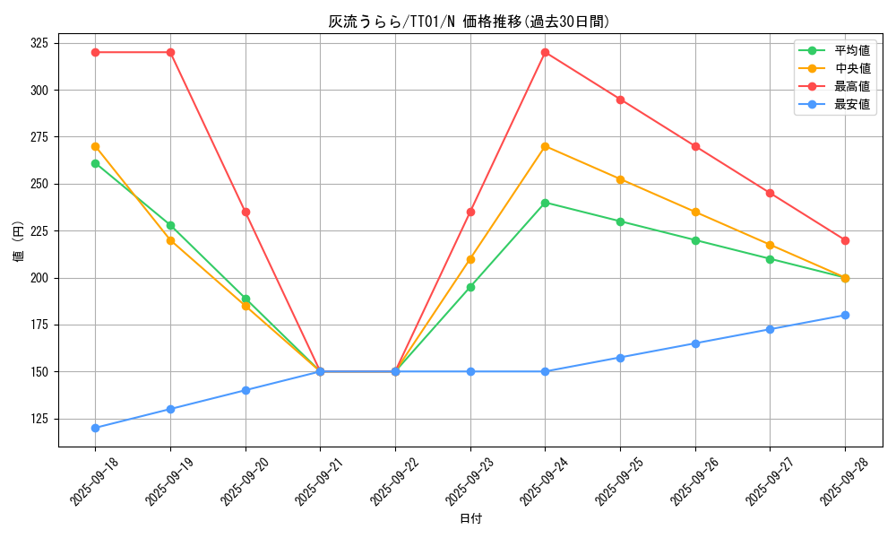 card_5417_series_2000_rarity_1_graph