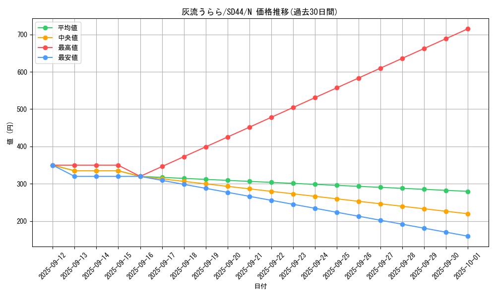 card_5417_series_3859_rarity_1_graph