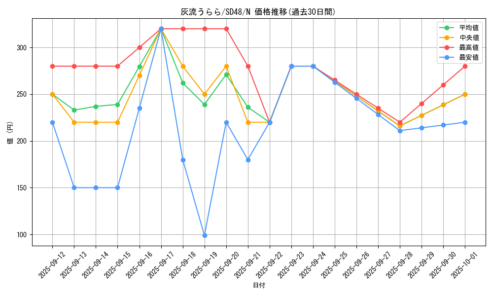 card_5417_series_38912_rarity_1_graph