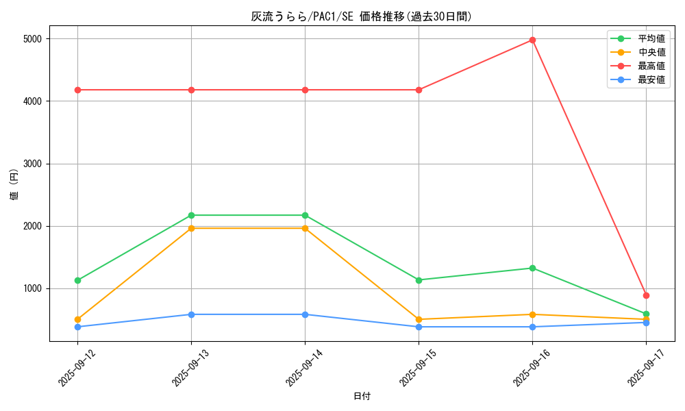 card_5417_series_7610_rarity_5_graph