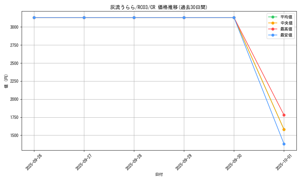 card_5417_series_8837_rarity_1299_graph