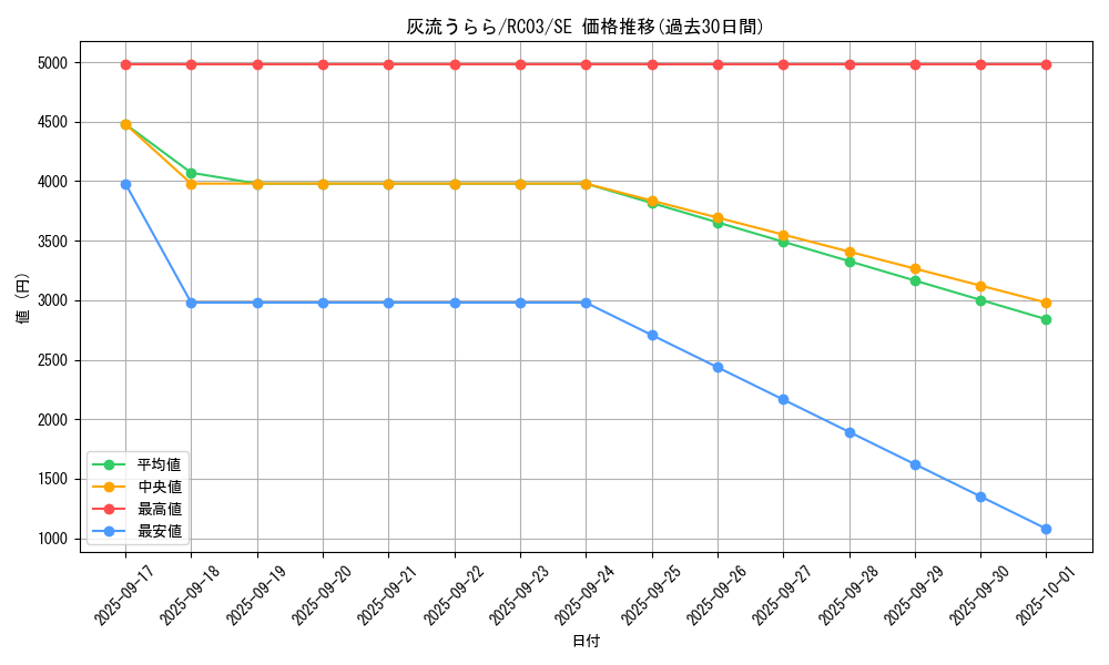 card_5417_series_8837_rarity_5_graph