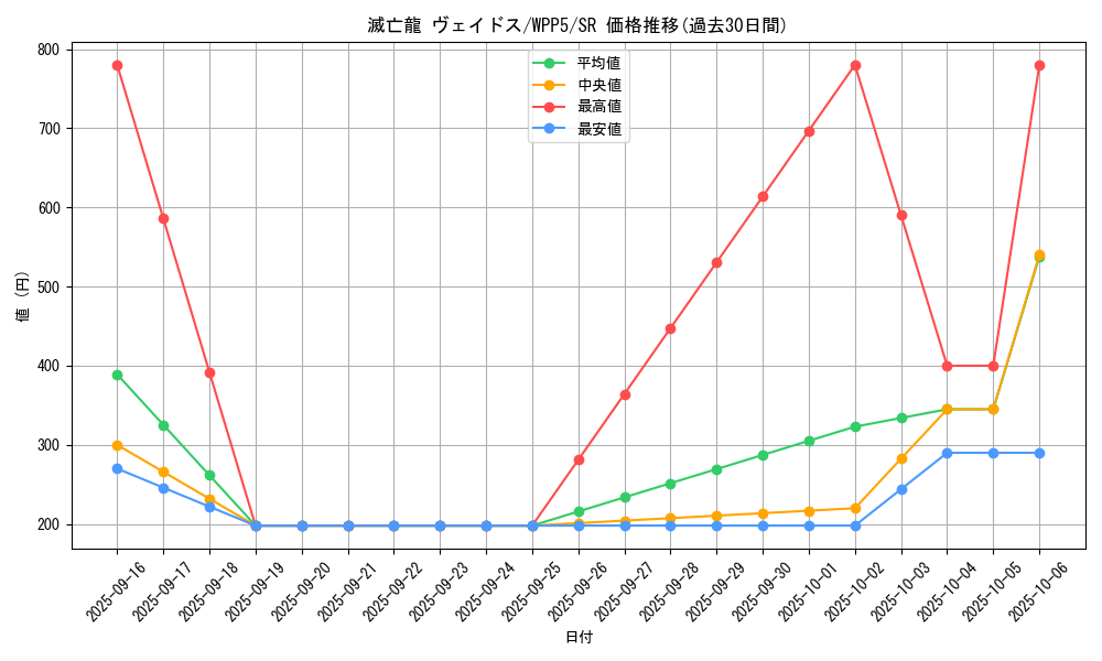 card_541_series_932_rarity_3_graph