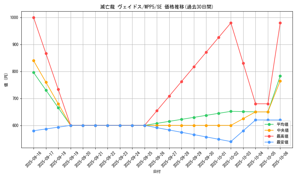 card_541_series_932_rarity_5_graph