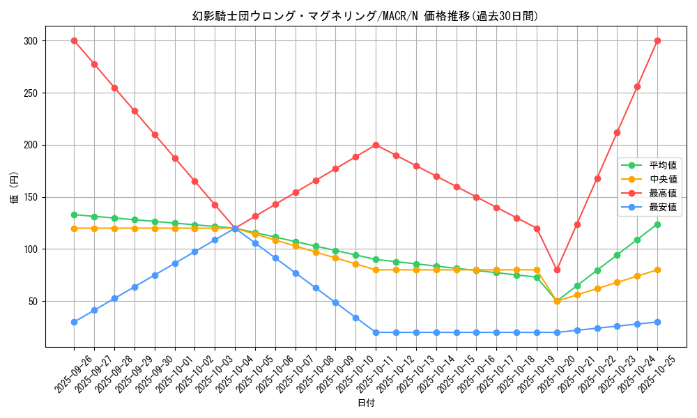 card_5422_series_12275_rarity_1_graph