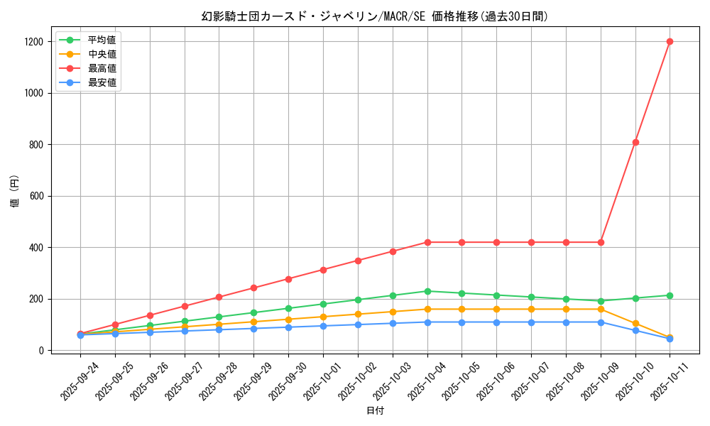 card_5423_series_12275_rarity_5_graph