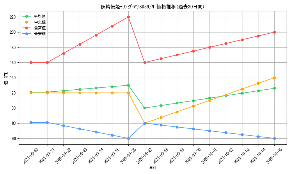 card_5425_series_7038_rarity_1_graph