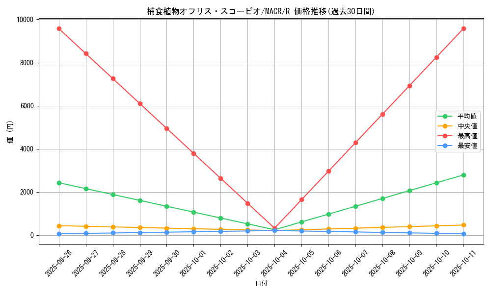 card_5426_series_12275_rarity_62_graph