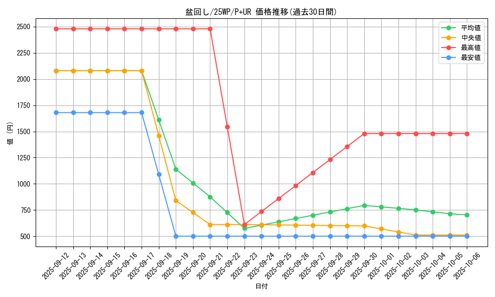 card_5430_series_7670_rarity_495_graph