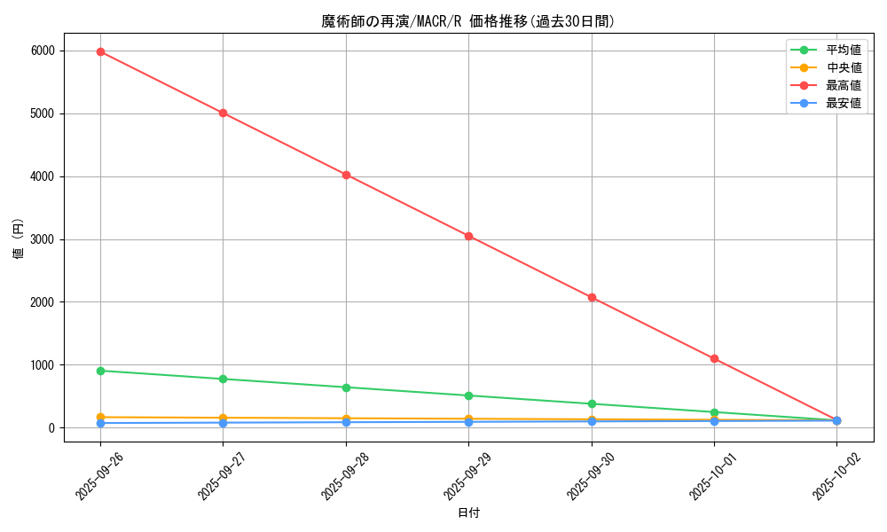 card_5431_series_12275_rarity_62_graph