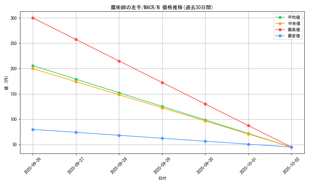 card_5432_series_12275_rarity_1_graph