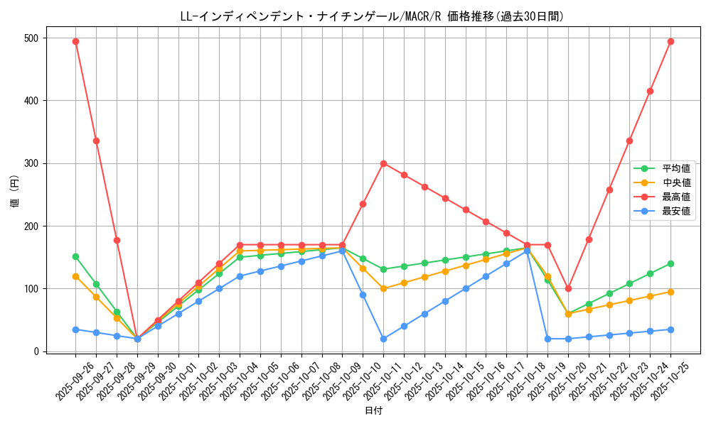 card_5436_series_12275_rarity_62_graph