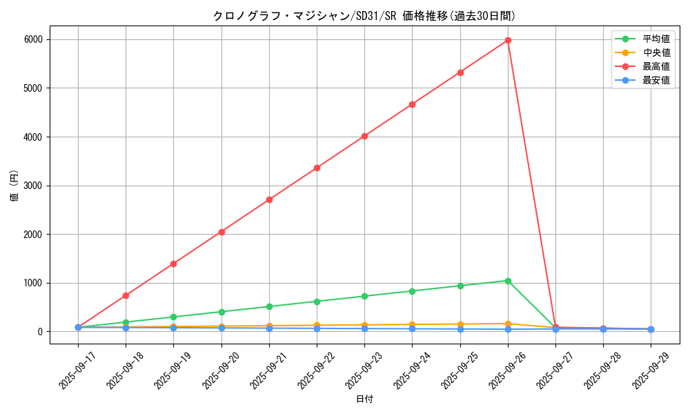 card_5442_series_12489_rarity_3_graph