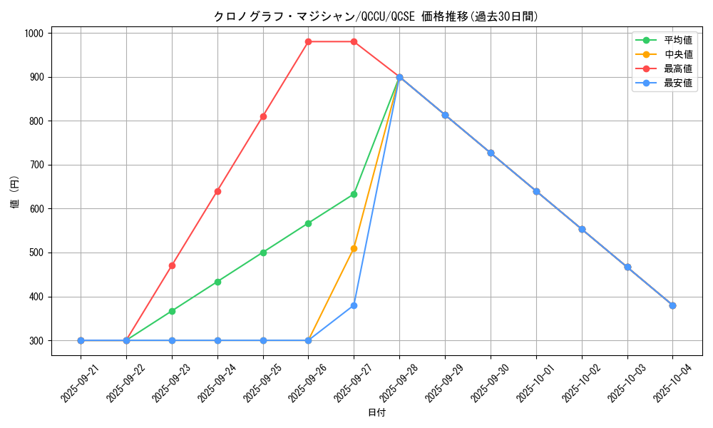 card_5442_series_2798_rarity_408_graph