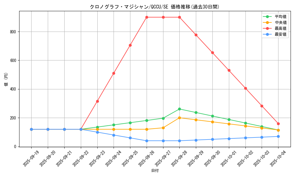 card_5442_series_2798_rarity_5_graph