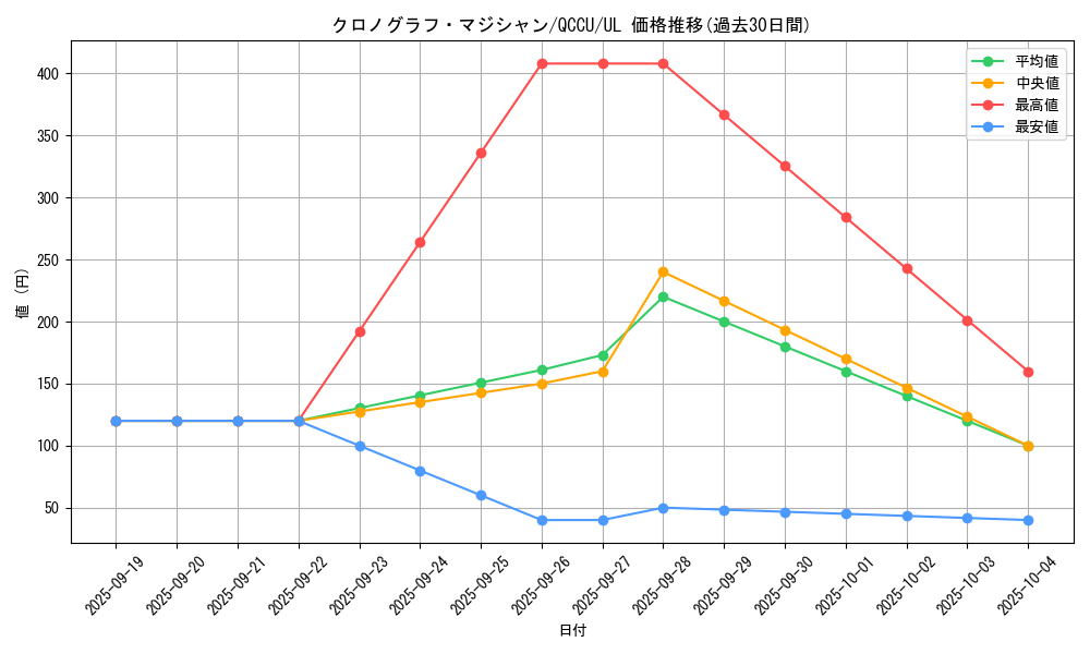 card_5442_series_2798_rarity_77_graph