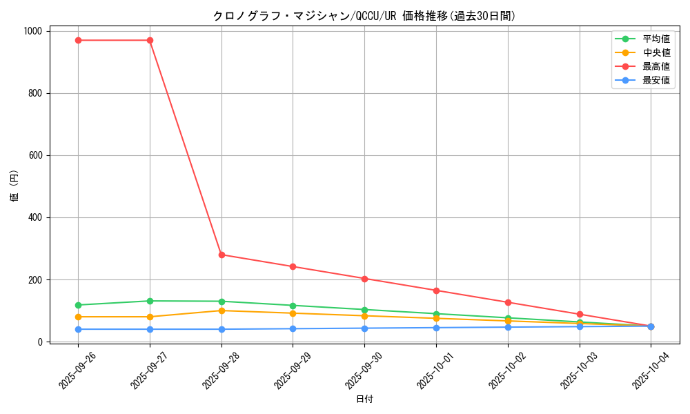 card_5442_series_2798_rarity_7_graph
