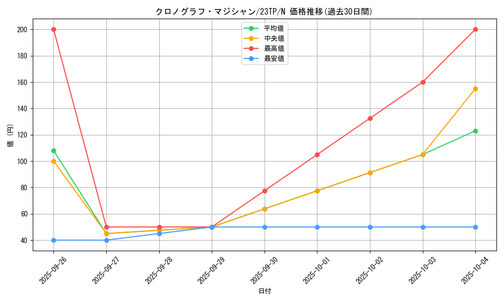 card_5442_series_5916_rarity_1_graph
