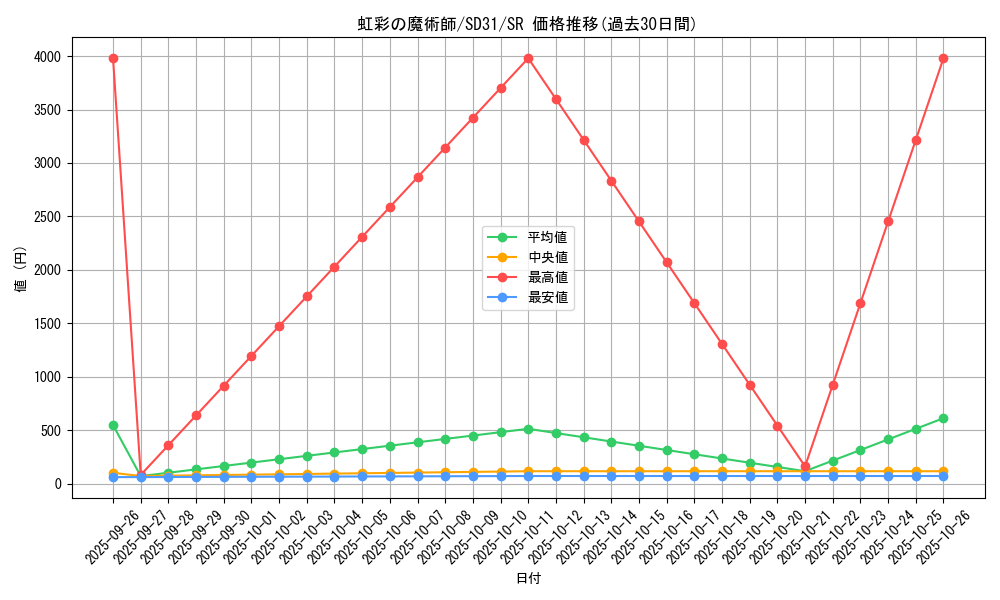 card_5443_series_12489_rarity_3_graph