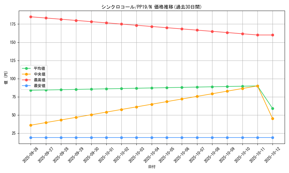 card_5460_series_12527_rarity_1_graph
