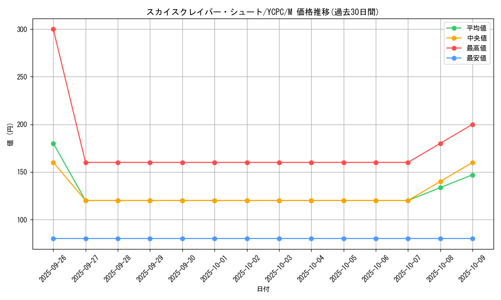 card_5461_series_9643_rarity_6209_graph