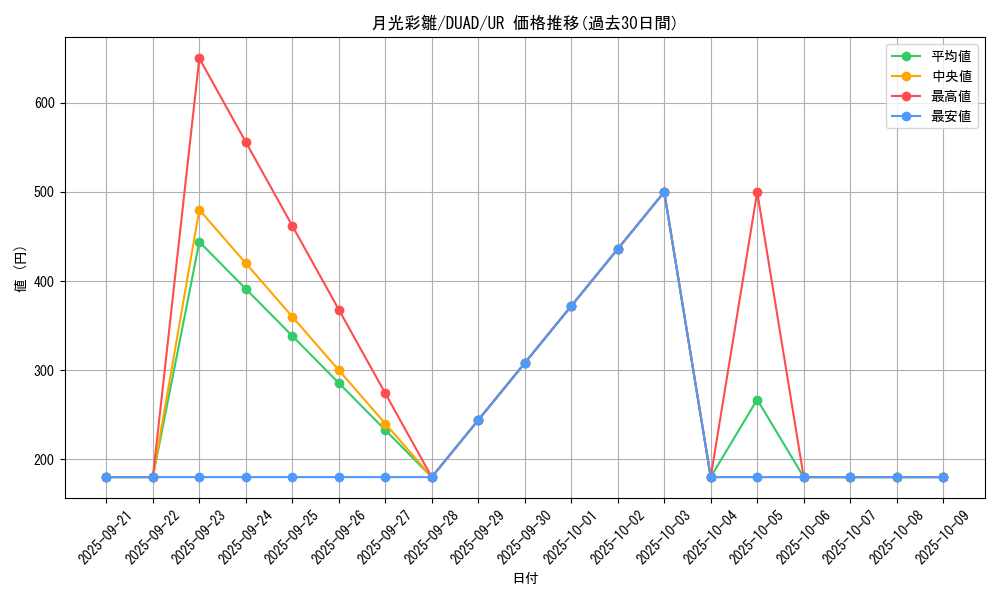 card_5492_series_4400_rarity_7_graph