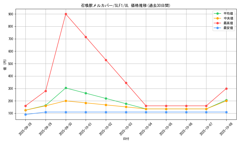 card_5504_series_3238_rarity_77_graph
