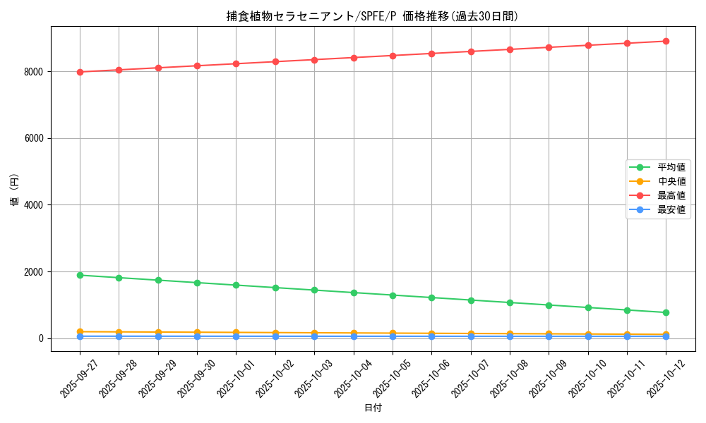 card_5516_series_12655_rarity_2_graph