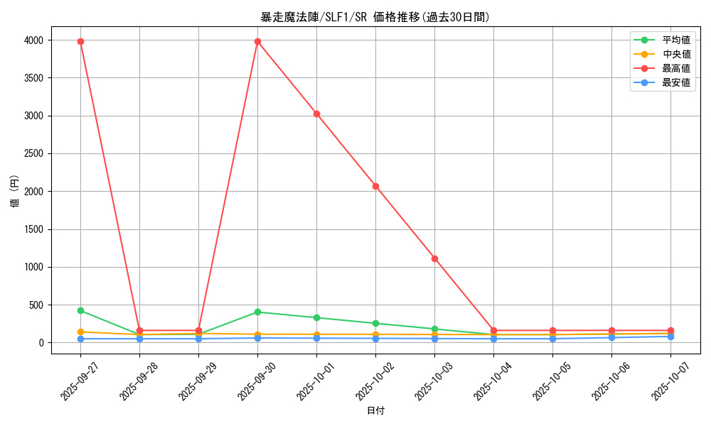 card_5520_series_3238_rarity_3_graph