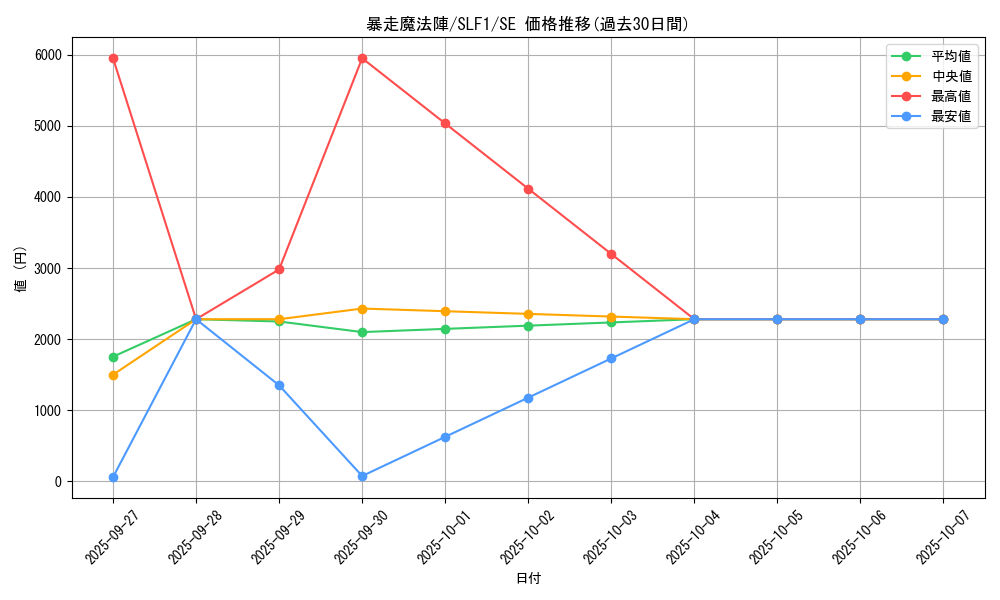 card_5520_series_3238_rarity_5_graph