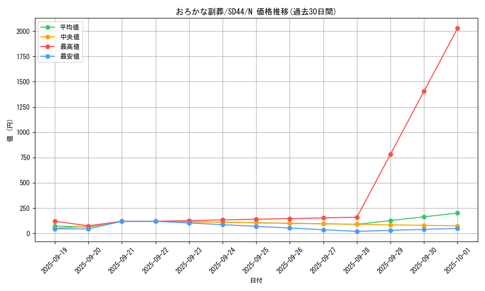 card_5542_series_3859_rarity_1_graph