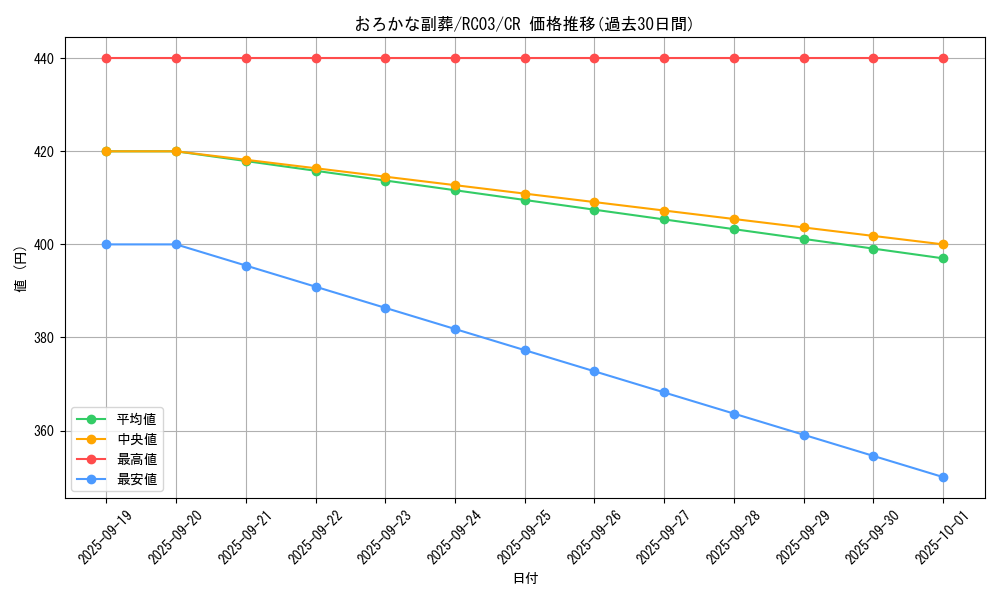 card_5542_series_8837_rarity_1299_graph
