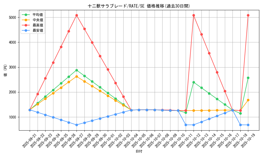 card_5562_series_12766_rarity_5_graph
